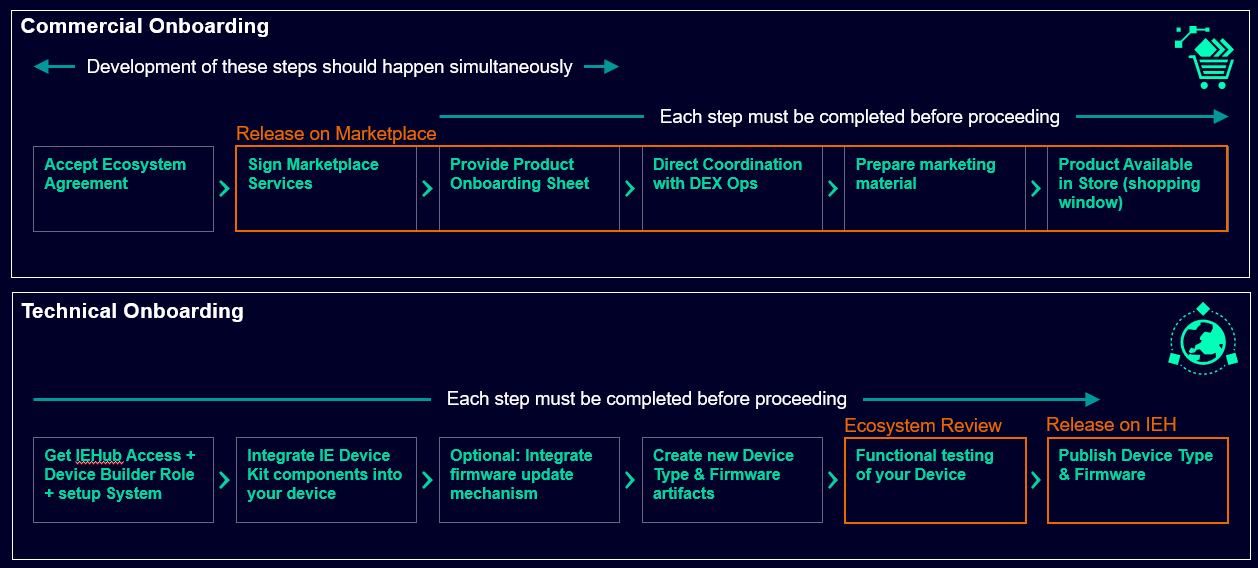 Overview_DeviceOnboarding