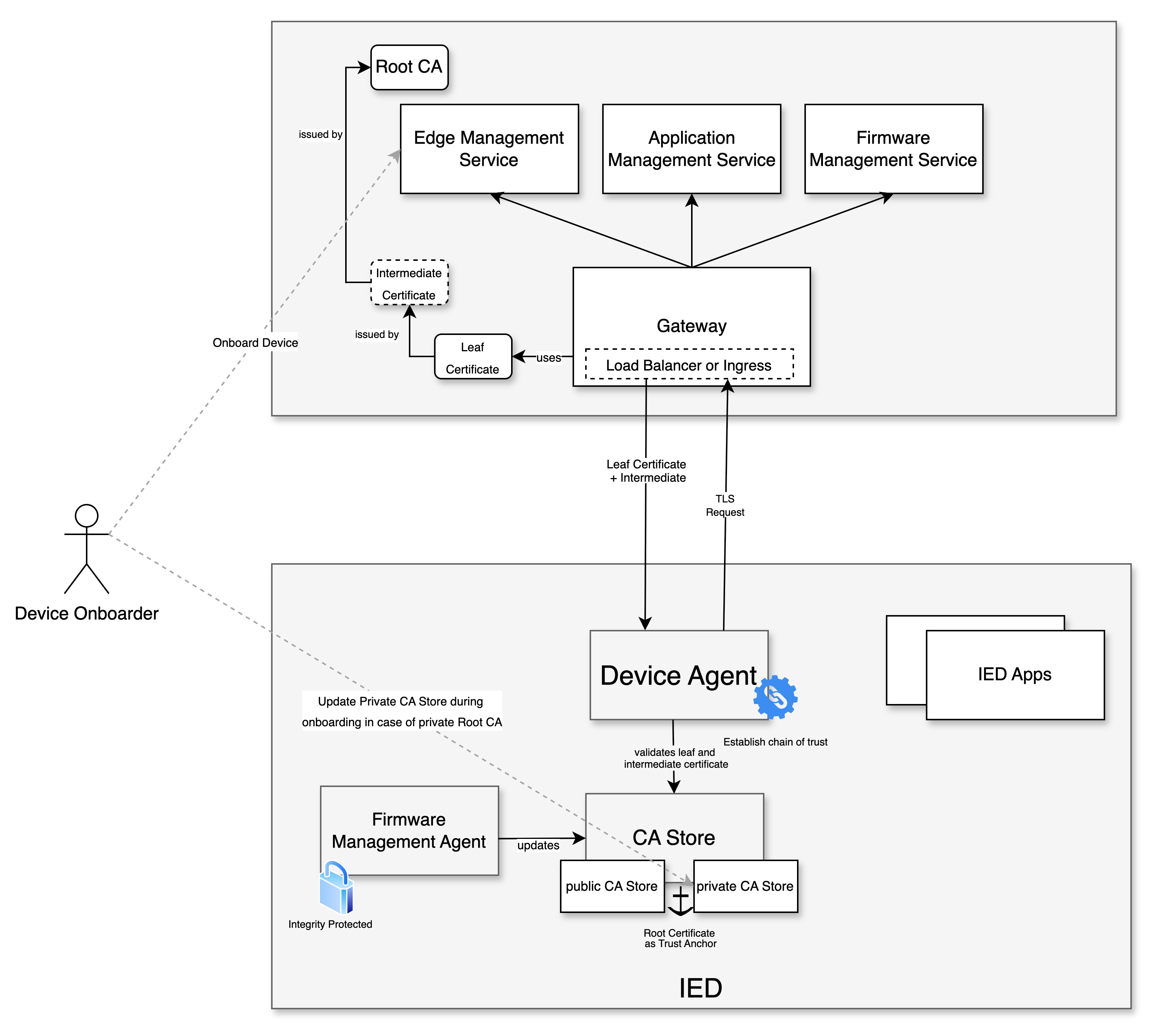 certificate flow
