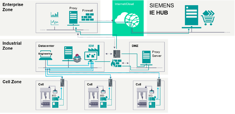 Operational environment