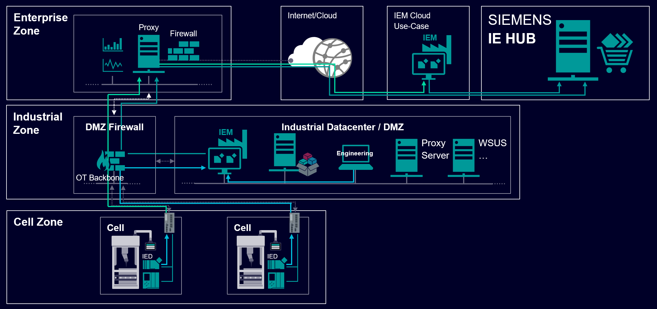 Operational environment
