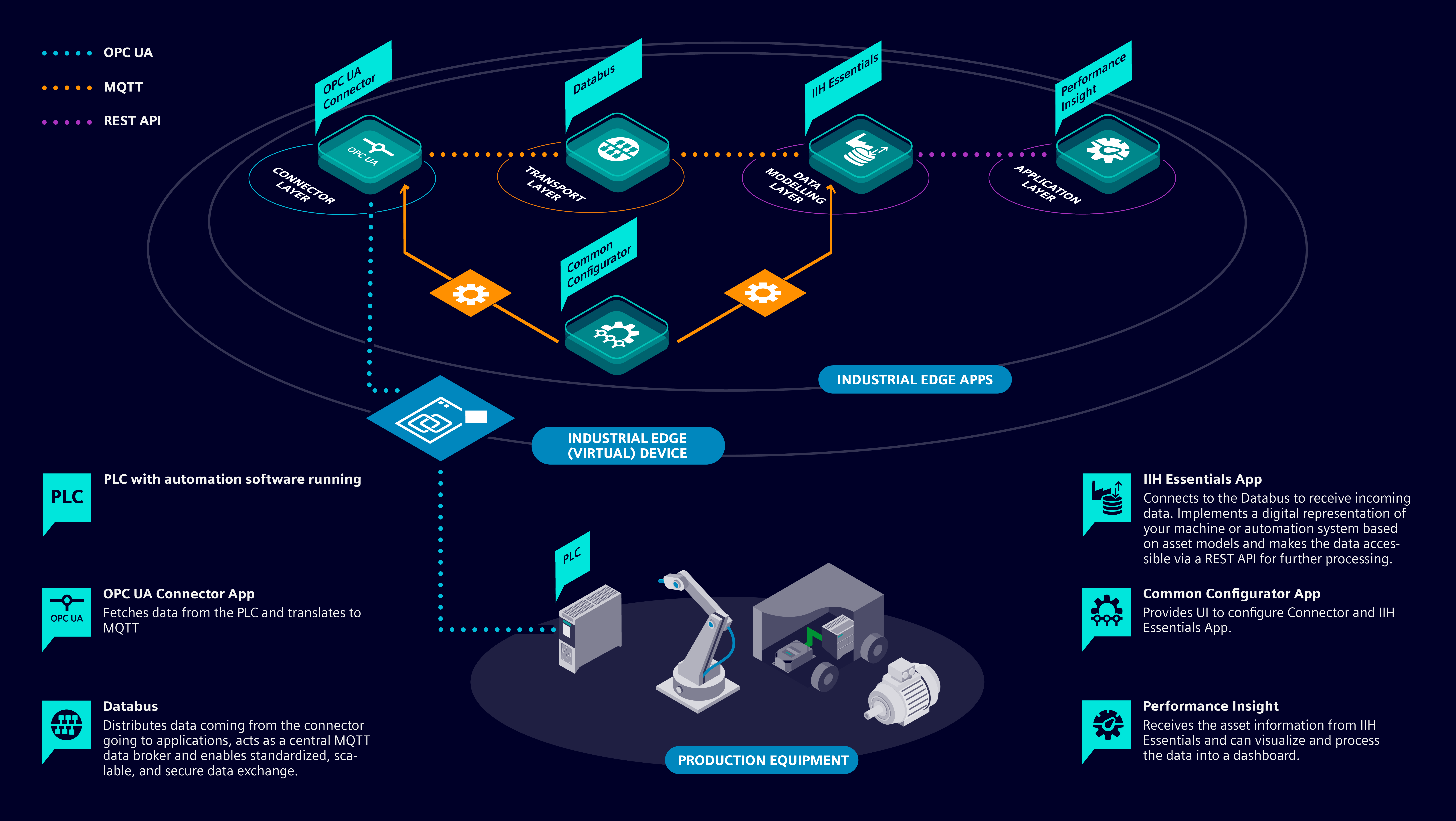 The figure below highlights the roles of the different applications and components.