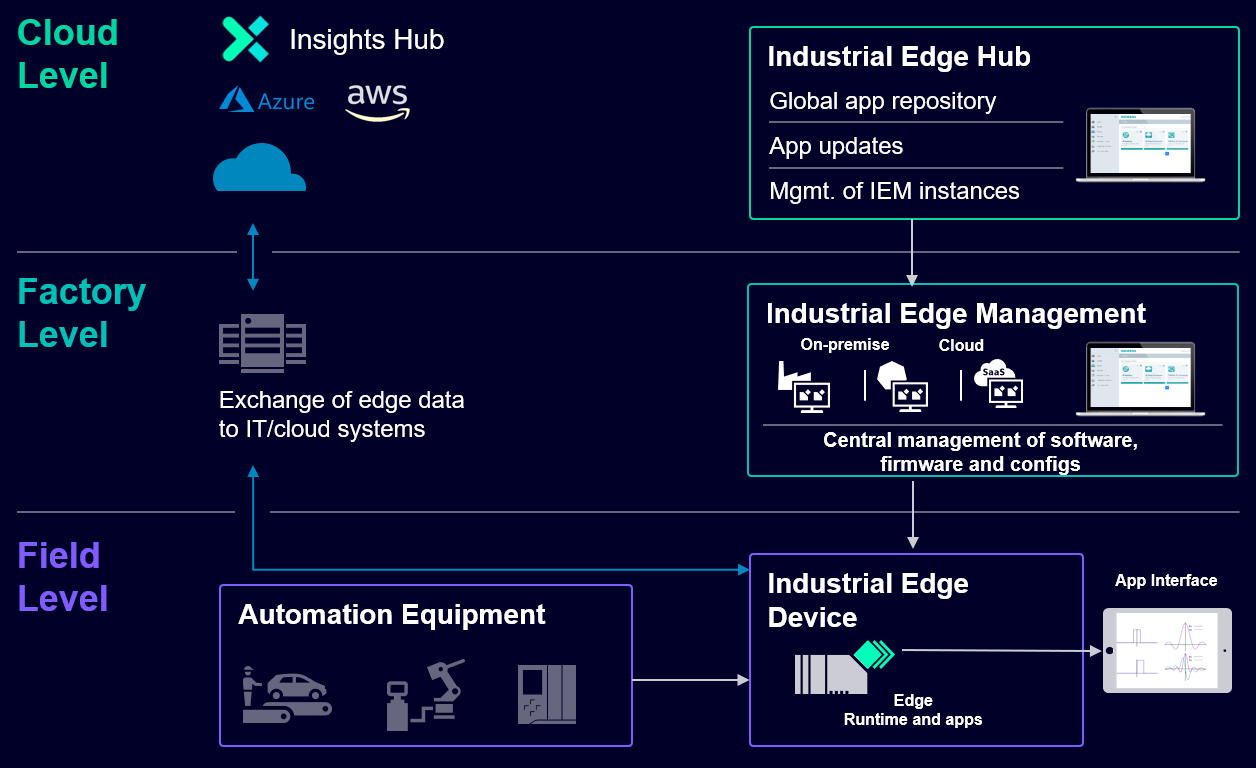 Industrial Edge Components