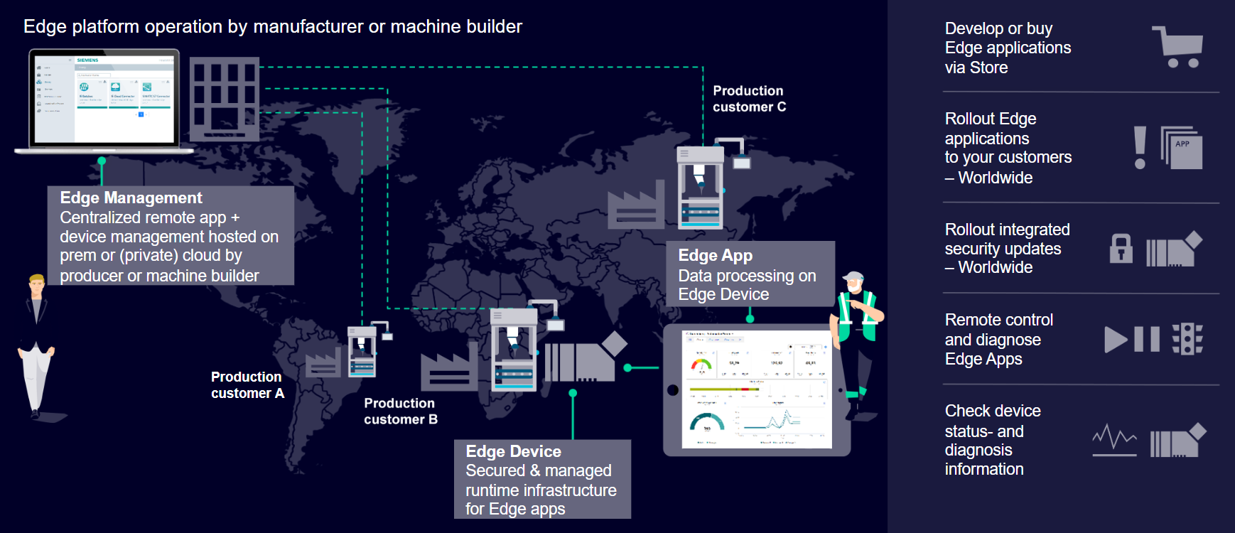 Industrial Edge Operation